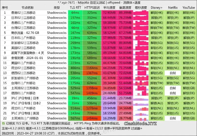 OTT Cloud 机场测速