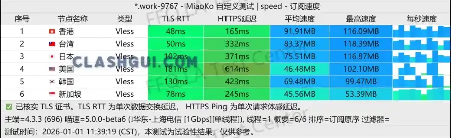 ANYNET 机场最新测速 Clash下载站 ANYNET 机场最新测速 Clash GUI